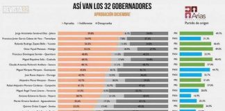 Tamaulipecos aprueban el trabajo del Gobernador Cabeza de Vaca