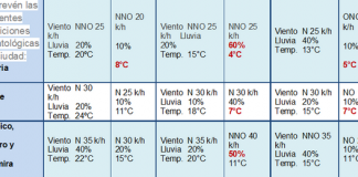 Frente frío número16 provoca descenso de temperatúra