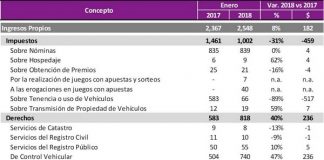 Aumenta Estado ingresos pese a eliminación de Tenencia