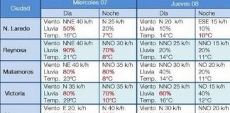Moderado descenso de temperatura dejará el ingreso del frente frio número 27