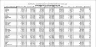 Aumenta Estado transferencias a municipios en 2018
