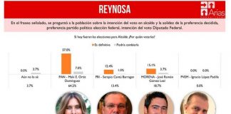Aprueban reynosenses reelección de Maki Ortiz