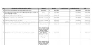 Buscará Nuevo León financiamiento federal para 22 proyectos