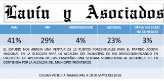 Encabeza Ulivarri encuestas locales Lleva 12 puntos de ventaja a su más cercano contrincante