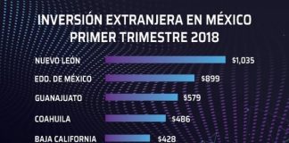 Es NL líder nacional en atraer inversión extranjera directa