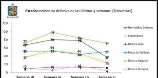 Mantiene Nuevo León baja en robos patrimoniales