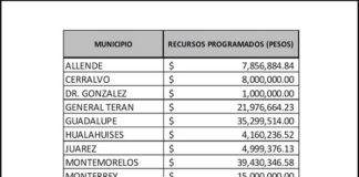 Transferirá el Gobierno Estatal a municipios y a la UANL apoyos federales por casi 158 millones de pesos