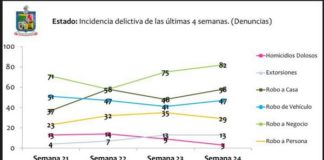 Sigue a a baja los homicidios y el robo a personas en NL