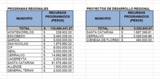 Recibirán Gobierno Estatal, DIF y 10 municipios recursos federales por más de $236 millones