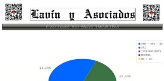 Al CIERRE DE CAMPAÑAS AVENTAJA ULIVARRI 15 PUNTOS SOBRE GUAJARDO EN RÍO BRAVO