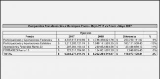Hasta el mes de mayo, los recursos totales entregados a municipios son 2 por ciento mayores que el año pasado