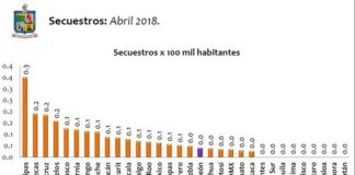 Atiende Gobernador llamado de garantizar la seguridad del Proceso Electoral 2018