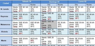 Pronóstico del clima para el fina de semana