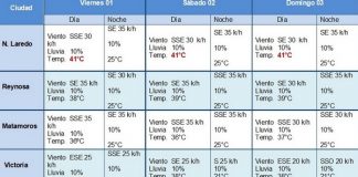 Se mantendrán las altas temperaturas