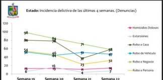 Reporta Gobierno Federal baja en índices delictivos de NL