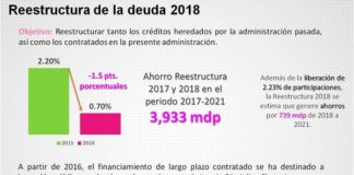 Ahorrará NL 739 millones de pesos en intereses
