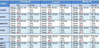 Ingresa ola de calor que afectará a municipios de la zona norte y centro