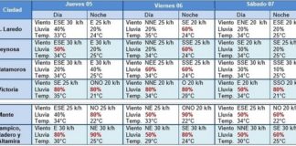 Alta probabilidad de lluvia