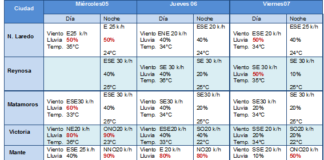 Pronóstico del tiempo