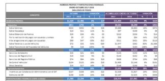 Pagó el Gobierno Ciudadano a maestros prestaciones y salarios por más de $811 millones