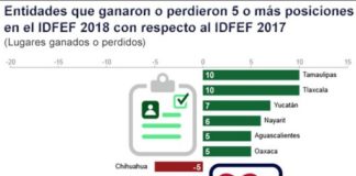 Avanza Tamaulipas 10 lugares en desempeño financiero