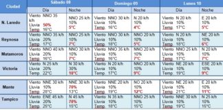 Ingreso de frente frío #16 provocara descenso de temperatura