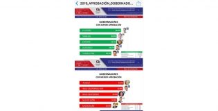 Cabeza de Vaca entre los 5 mejores evaluados del país.