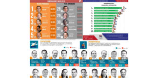 Gobernador de Tamaulipas, se mantiene entre los mejor evaluados del país; revelan casas encuestadoras.