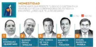 Sobresale Gobernador,Cabeza de Vaca en evaluación a mandatarios del país realizada por empresa encuestadora del Heraldo de México.