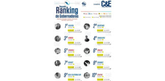 Gobernador de Tamaulipas nuevamente entre los mejores evaluados del país.