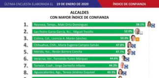 Es Maki Ortiz la alcadesa más confiable en el país