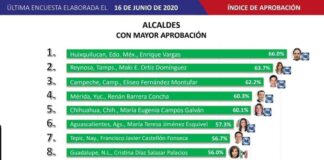 Alcaldesa de Reynosa, de nueva cuenta en los primeros lugares en aprobación ciudadana, a nivel nacional.