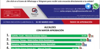 Una vez mas Alcaldesa de Reynosa, se encuentra en los primeros lugares de aprobación a nivel nacional