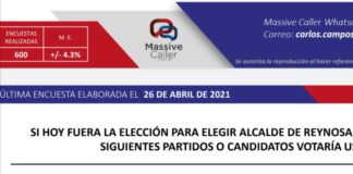 SEGUN MASSIVE CALLER,EN SU ULTIMA ENCUESTA ELABORADA ESTE 26 DE ABRIL DE 2021,ASI VAN LAS TENDENCIAS.