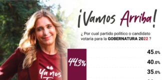 Si hoy fueran las elecciones, Tamaulipas tendría su primera Gobernadora: Massive Caller