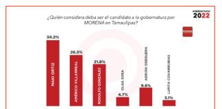Maki Ortiz encabeza las preferencias por MORENA: Encuestadora RUBRUM