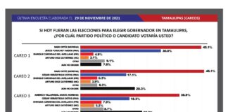 Maki Ortiz ganaría encuesta de MORENA: Massive caller