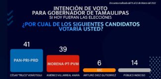 Sondeo  da ventaja a Truko, previo al arranque de campaña.