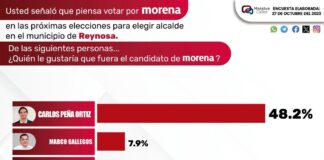 Carlos Peña Ortiz el más sólido aspirante a la presidencia de Reynosa
