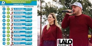Es Lalo Yáñez el Alcalde con mayor aprobación en Tamaulipas