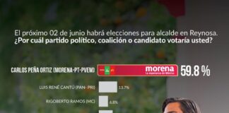 Prefieren reynosenes a Carlos Peña Ortiz como presidente municipal